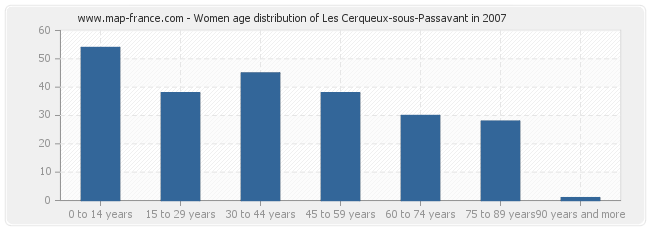 Women age distribution of Les Cerqueux-sous-Passavant in 2007